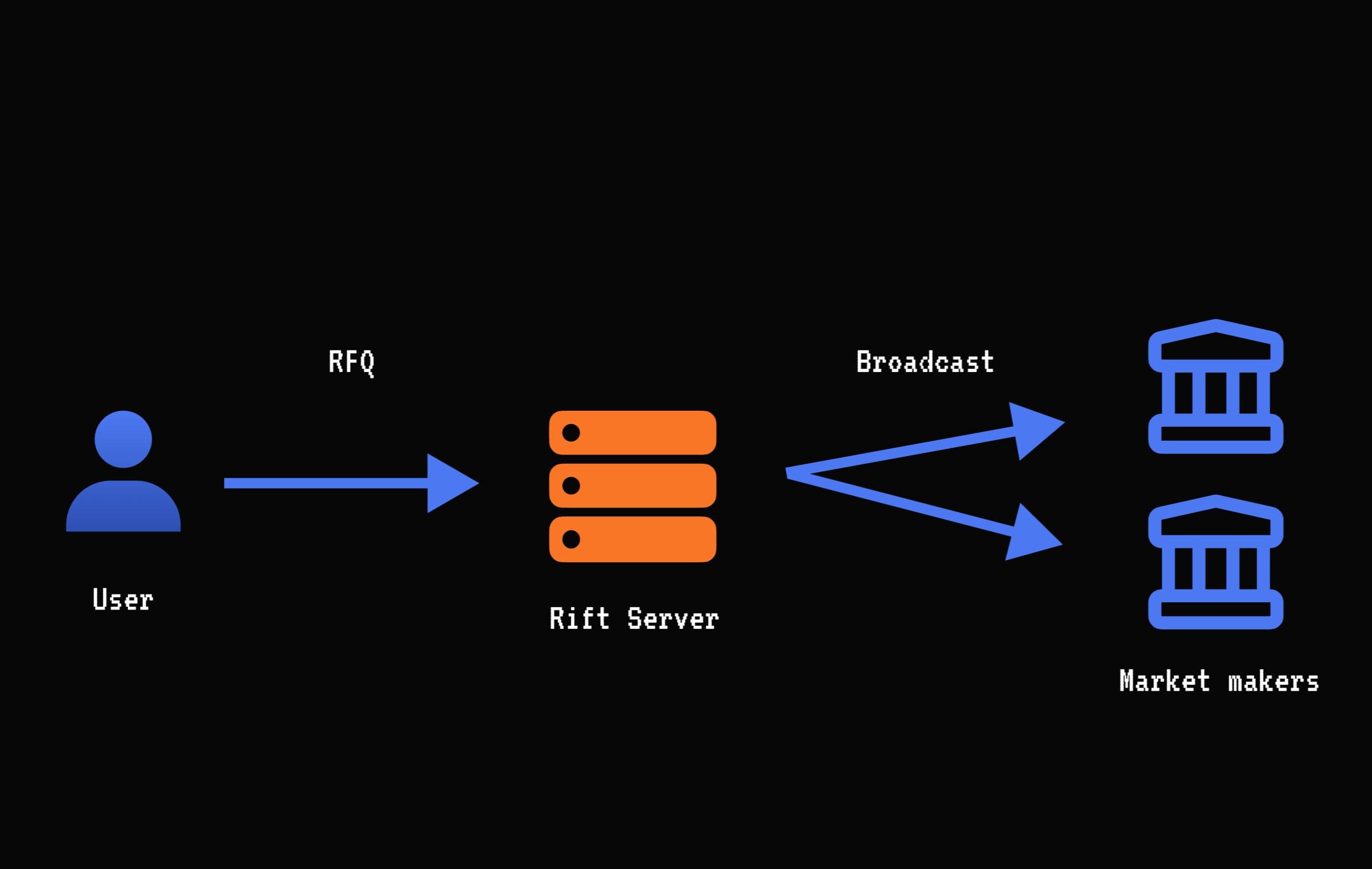 Step 1: Request Quote