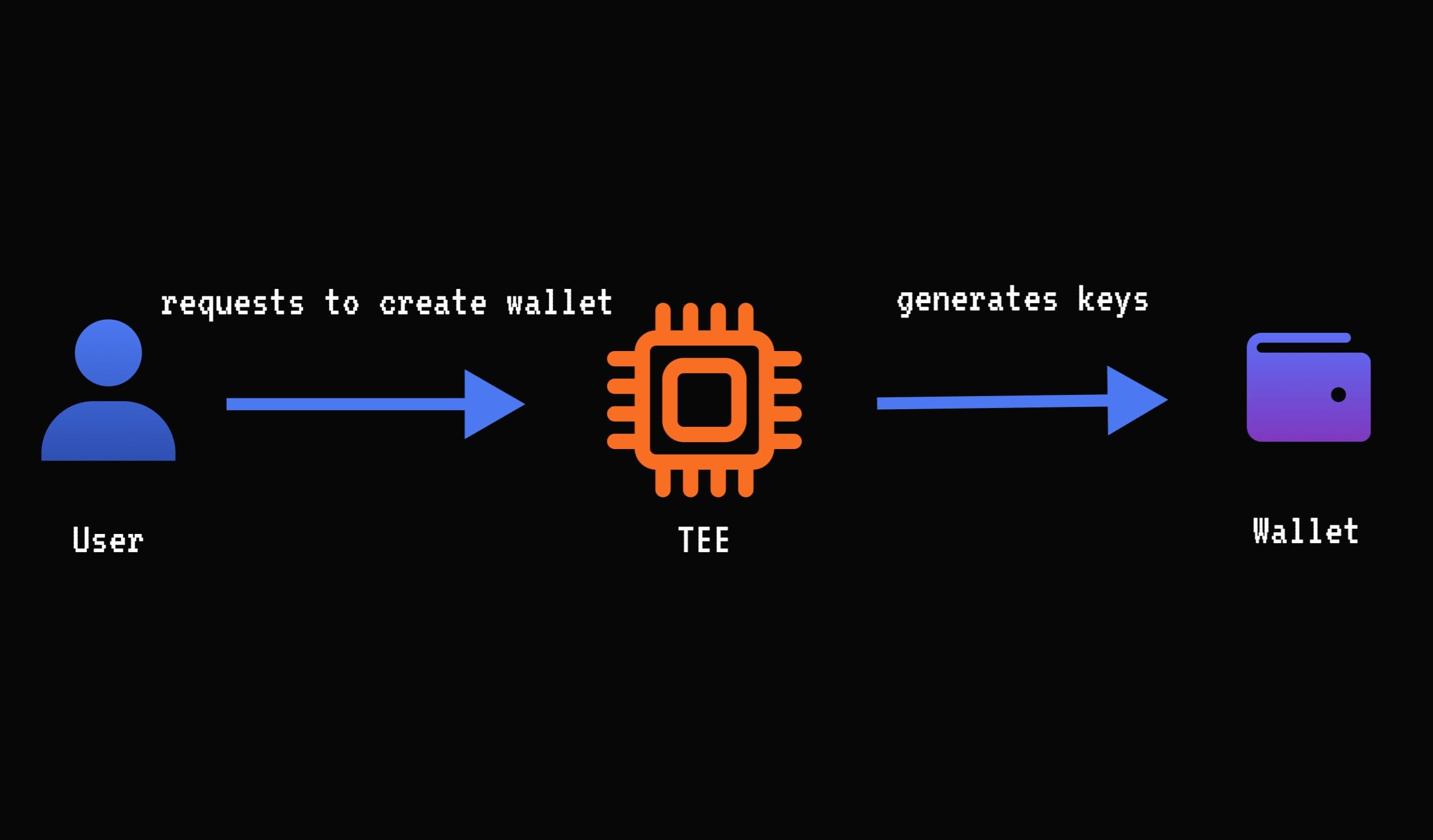 Step 2: TEE Creates Wallet