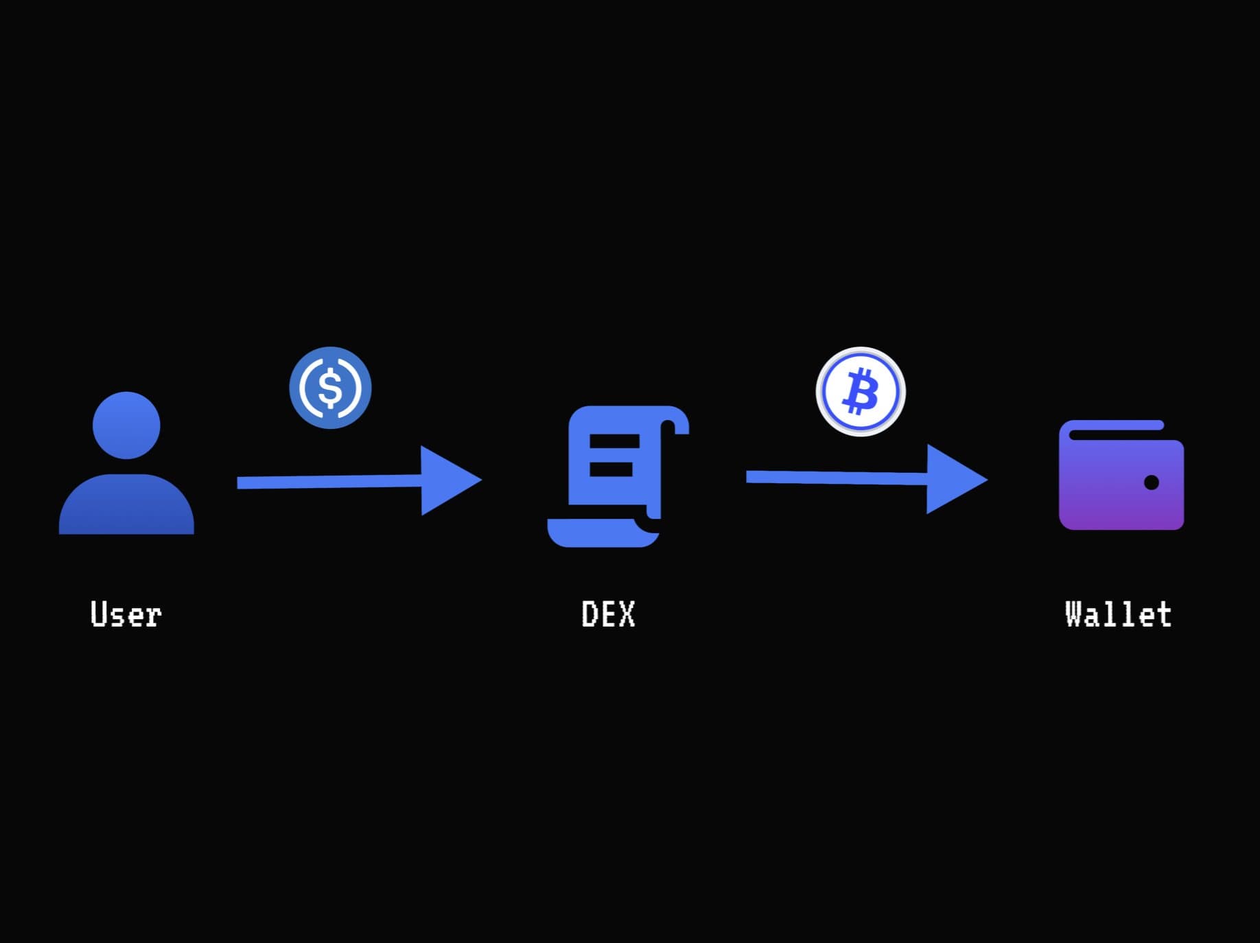 Step 3: User Sends Asset
