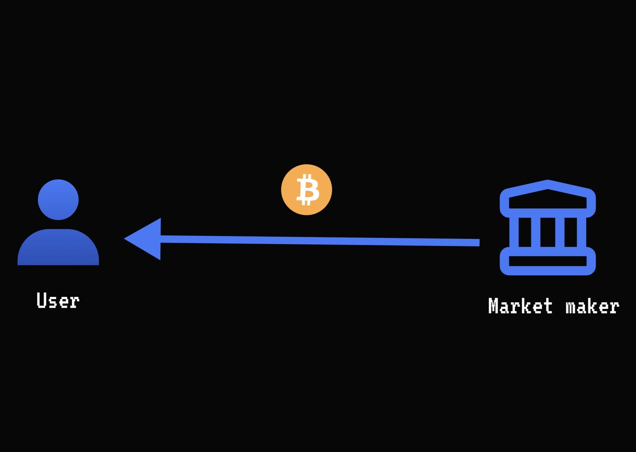 Step 4: MM Sends BTC