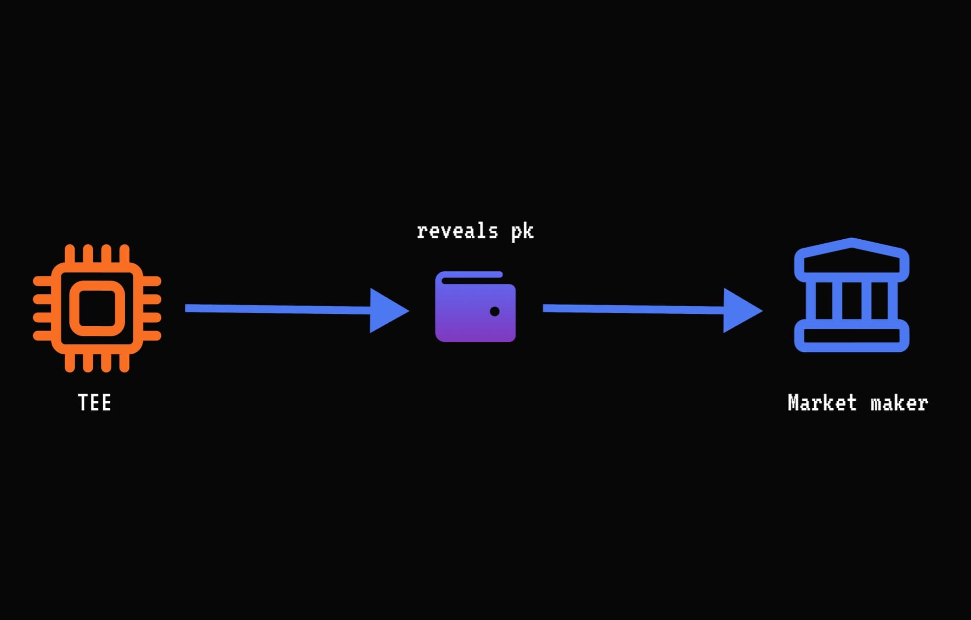 Step 5: TEE Reveals Key