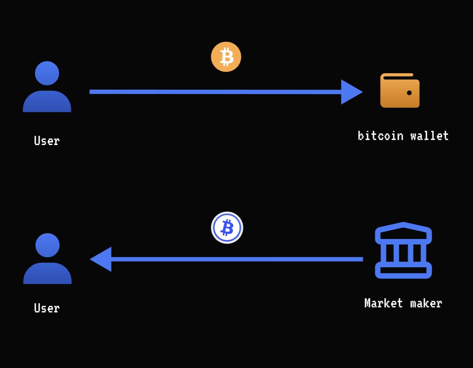 Step 6: BTC to cbBTC
